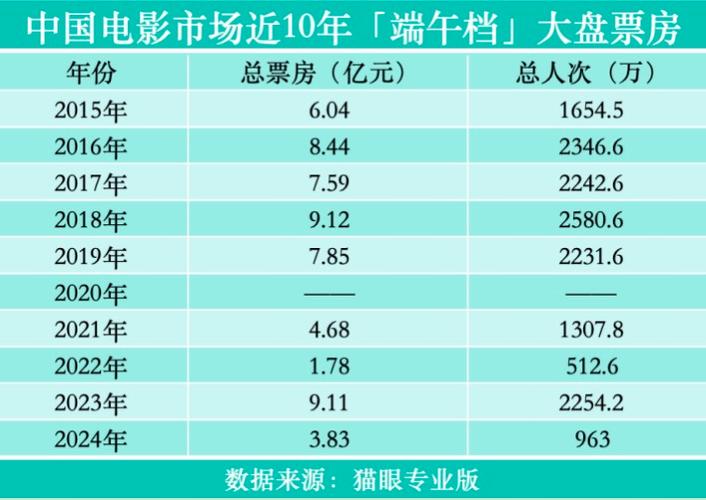 新澳正版资料大全免費和端午档票房破5000万与端午档总票房破亿